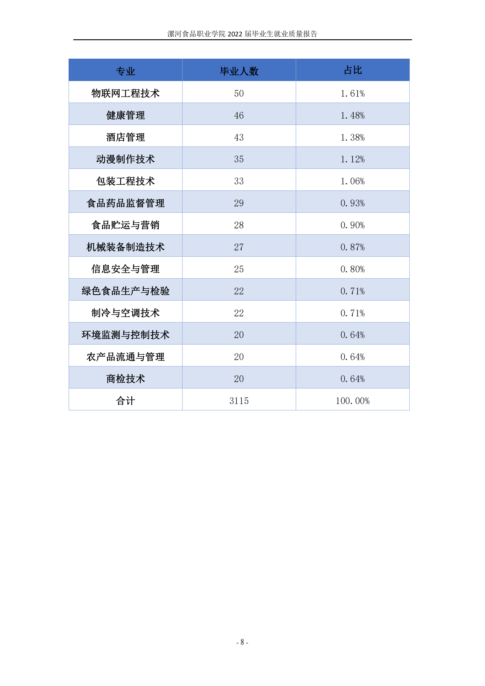 漯河食品职业学院2022届毕业生就业质量调查报告_14.png