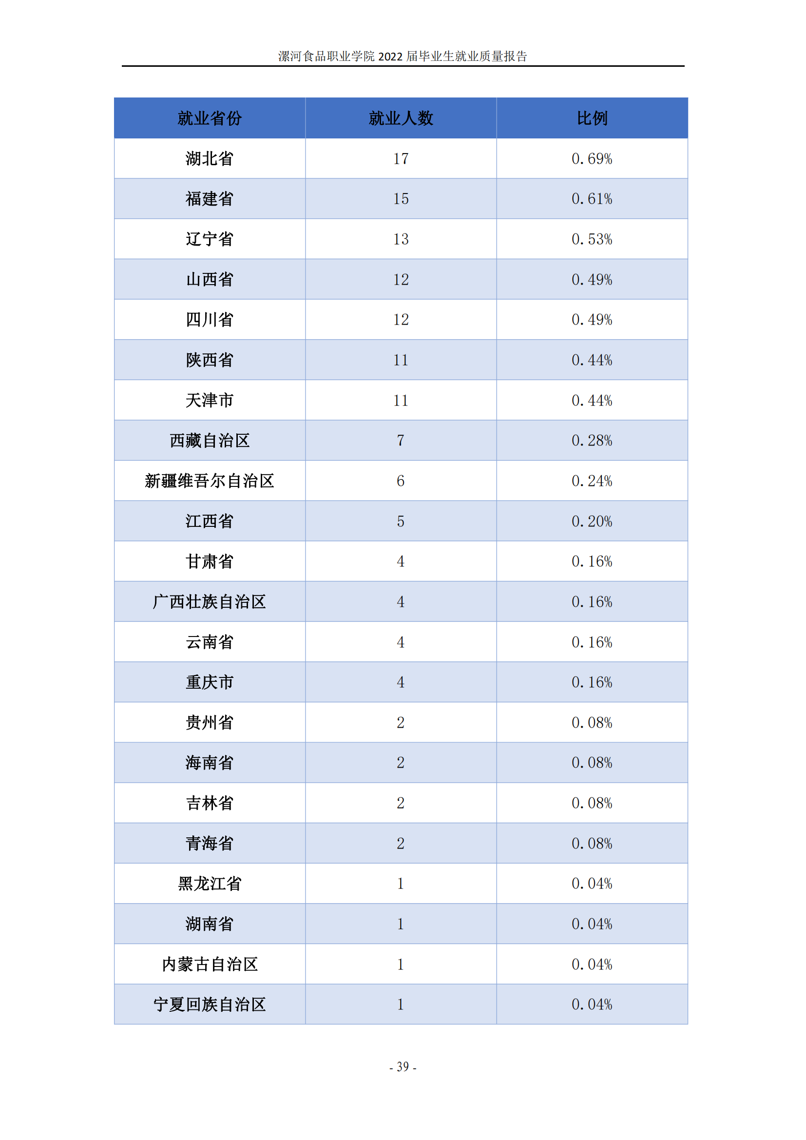 漯河食品职业学院2022届毕业生就业质量调查报告_45.png