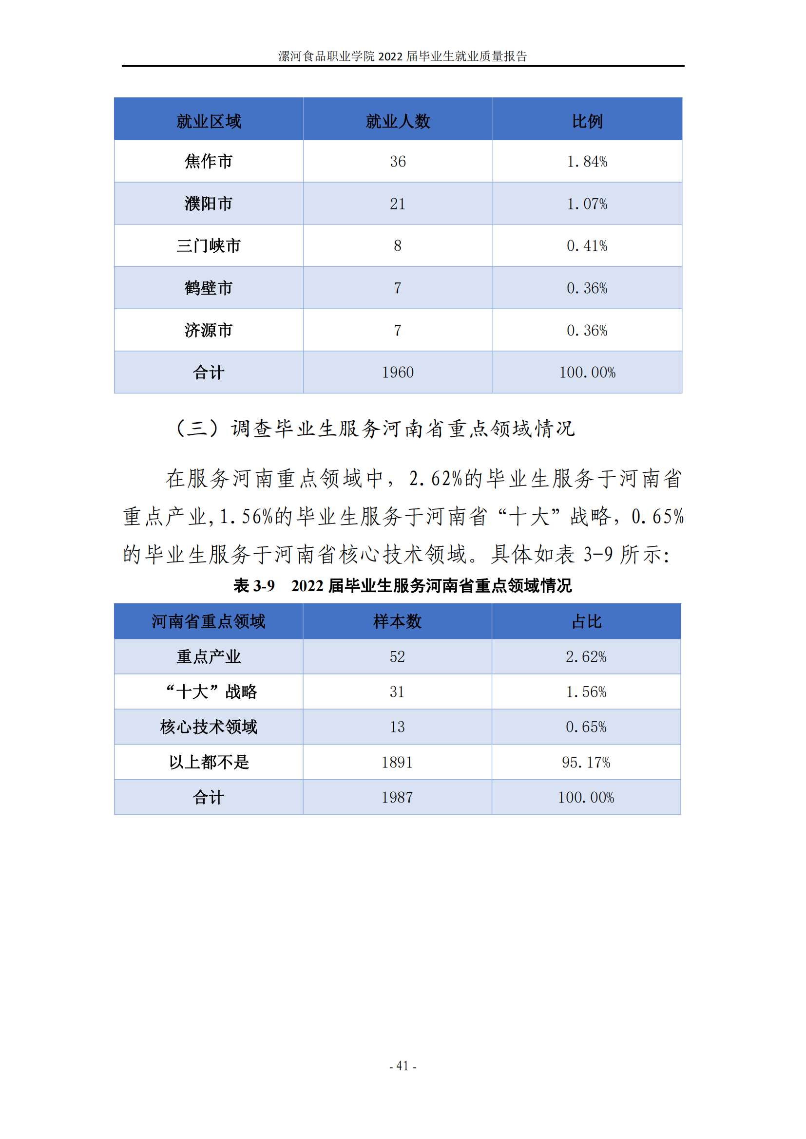 漯河食品职业学院2022届毕业生就业质量调查报告_47.png